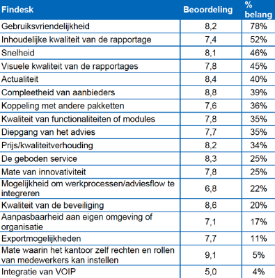 Aspecten software - belang en beoordeling 