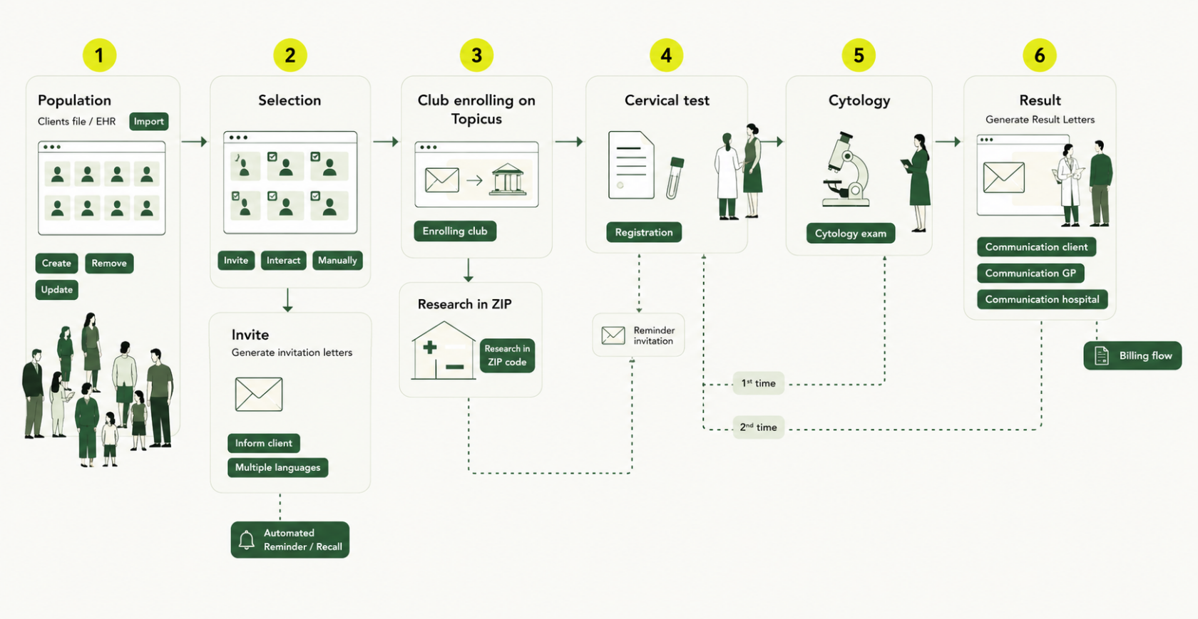 Cervical cancer screening AI workflow