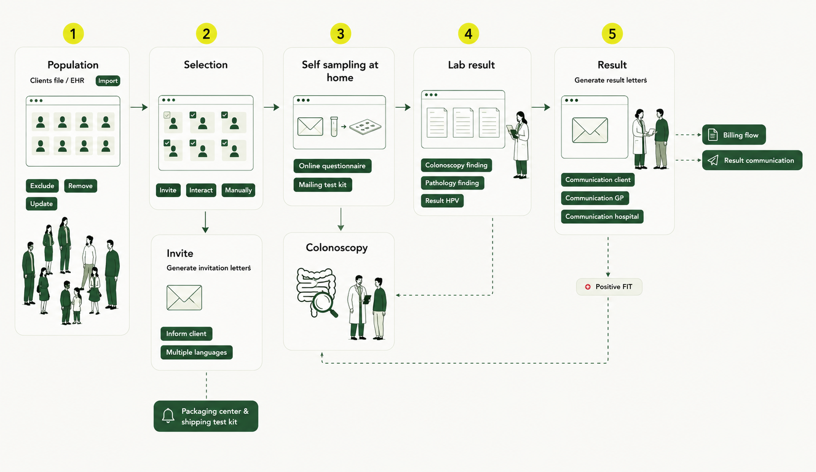 Colon cancer screening workflow
