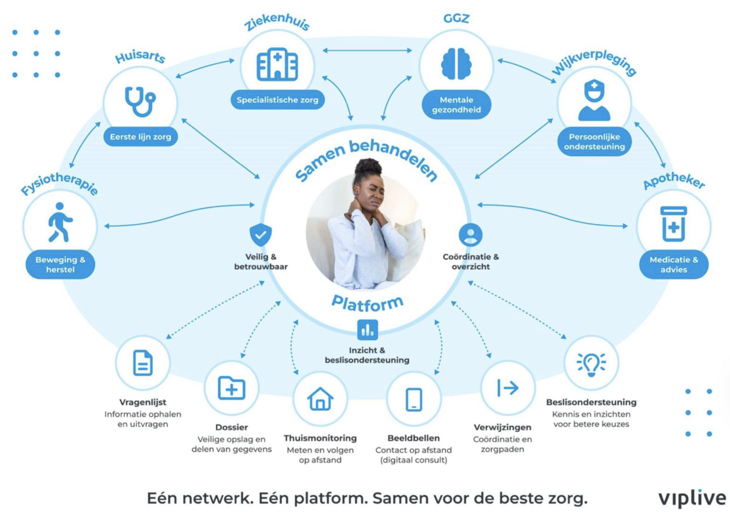 VIPLive netwerkzorg